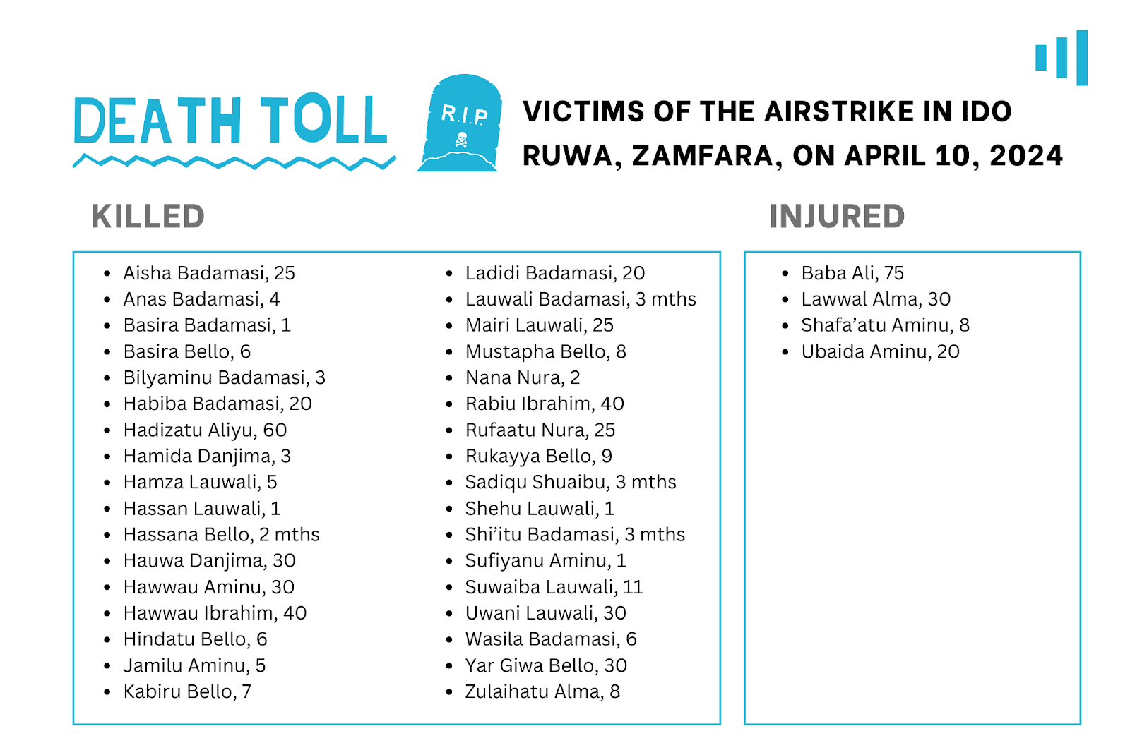 Infographic listing victims killed and injured in an airstrike in Ido Ruwa, Zamfara, on April 10, 2024.