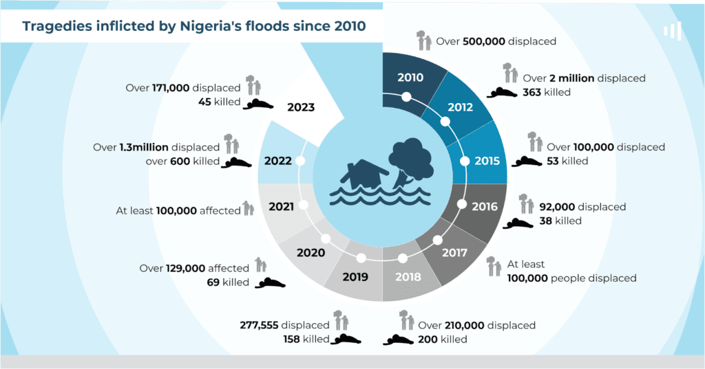 Infographic showing the impact of Nigeria