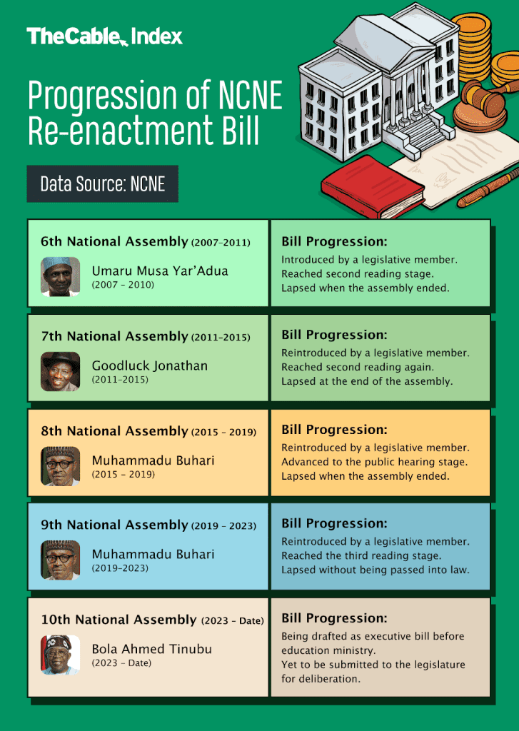 Infographic showing NCNE Re-enactment Bill progression through Nigeria