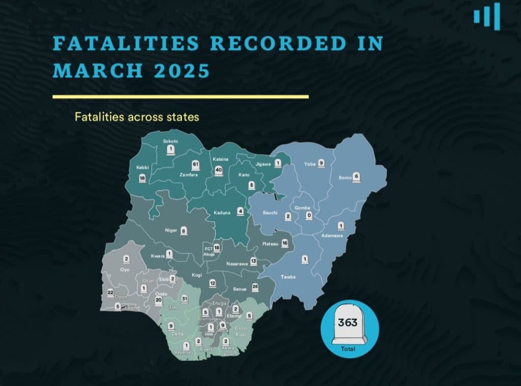 Map of Nigeria showing fatalities in March 2025 across states with a total of 363.