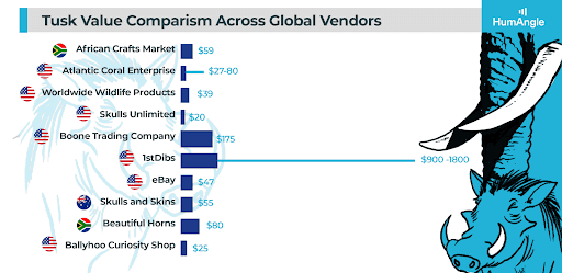 Chart comparing tusk values across vendors with prices ranging from $20 to $1800, featuring an illustrated rhino on the side.