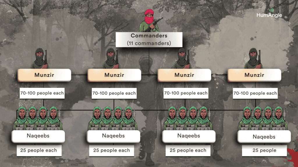 Organizational chart with commanders, Munzir units (70-100 each), and Naqeebs (25 each), set against a forest background.