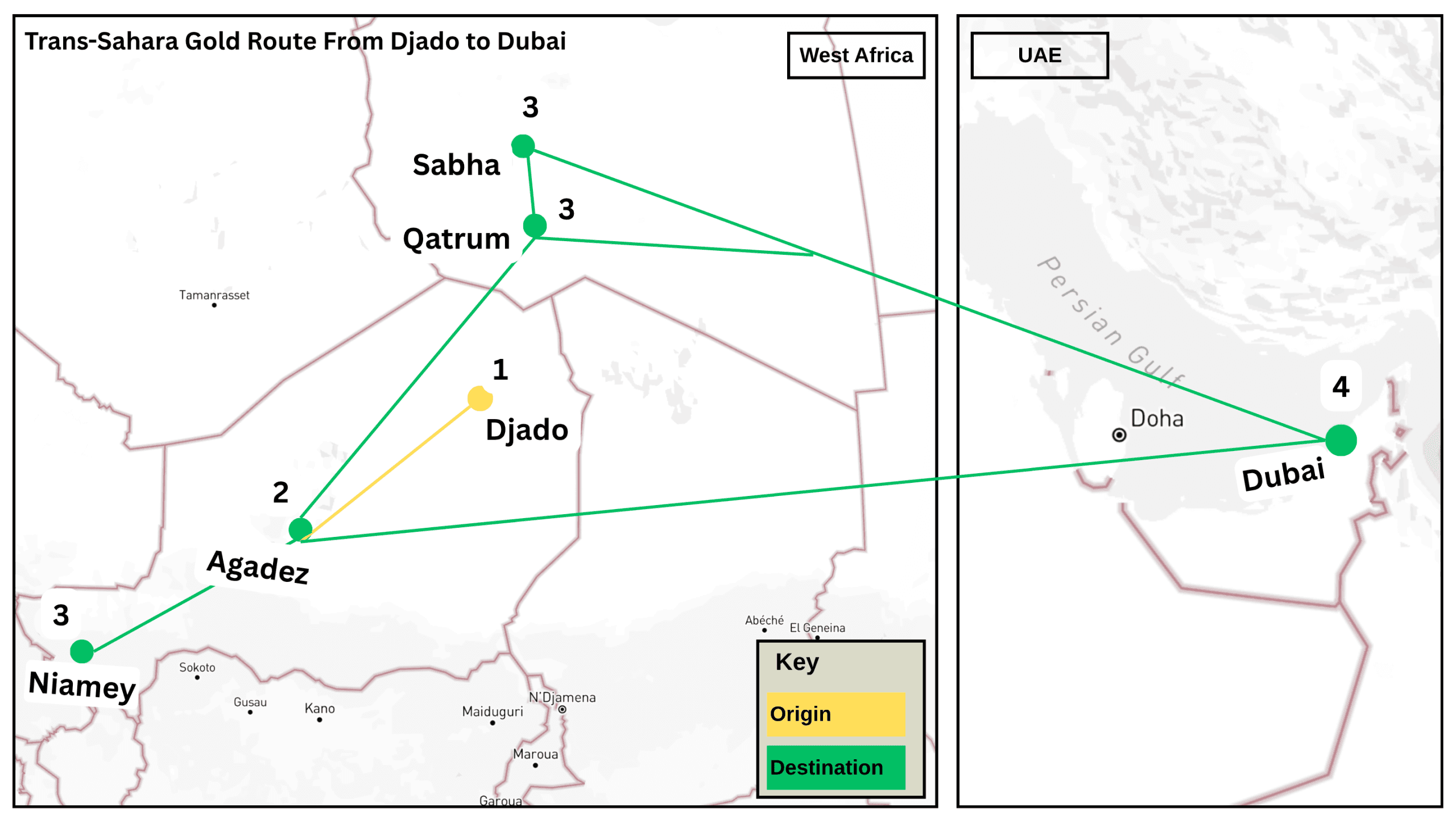 Map of Trans-Sahara Gold Route: Djado to Dubai, with stops in Agadez, Niamey, Sabha, and Qatrun. Key shows origin and destination.