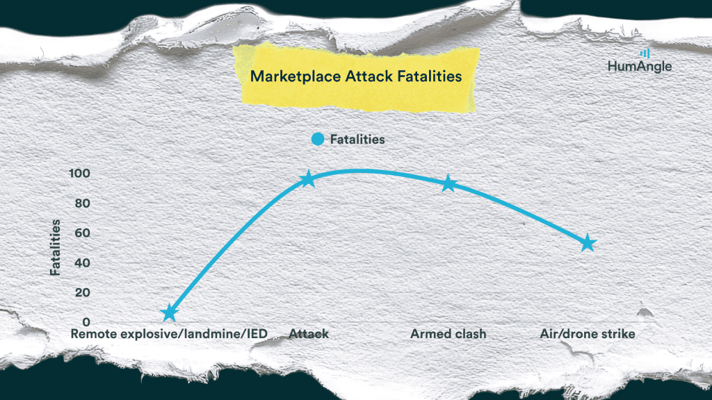 Graph of marketplace attack fatalities showing peaks and declines across four attack types, peaking at armed clashes.