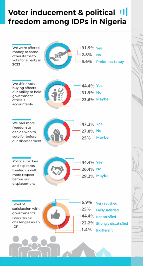 Infographic on voter inducement and political freedom among internally displaced persons (IDPs) in Nigeria, showing various survey responses.