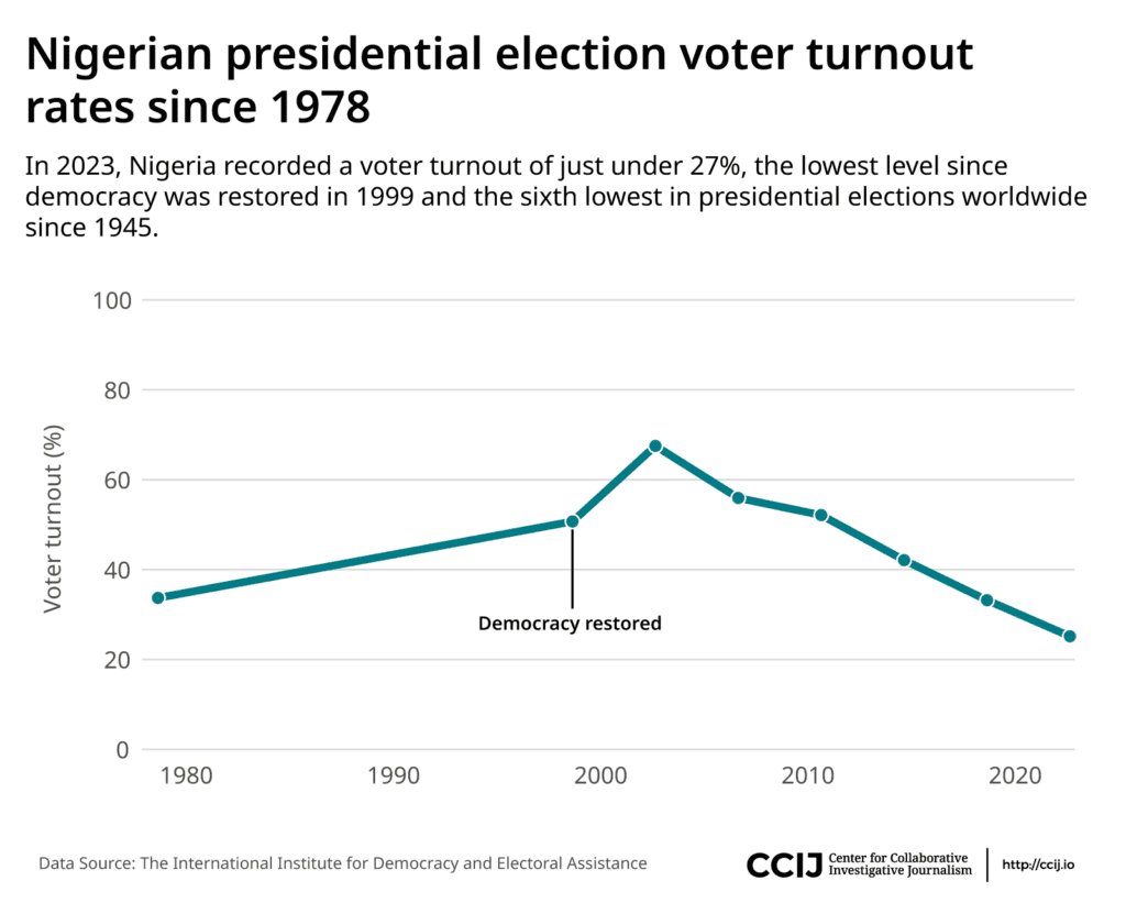 Chart showing Nigerian presidential election voter turnout rates from 1978 to 2023 with a significant drop in 2023.
