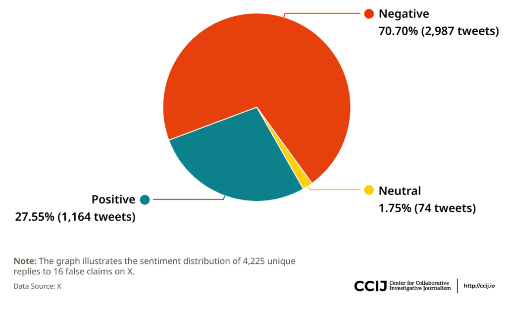 Pie chart showing sentiment distribution of replies to false claims, with the majority in one color.
