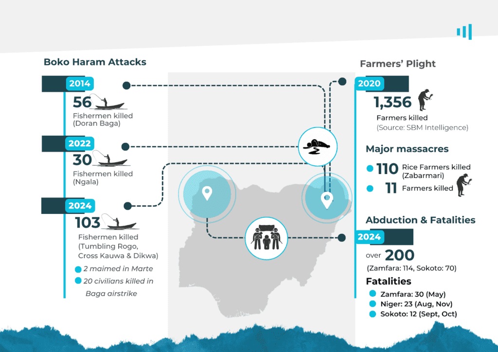 Infographic showing Boko Haram attacks and farmers
