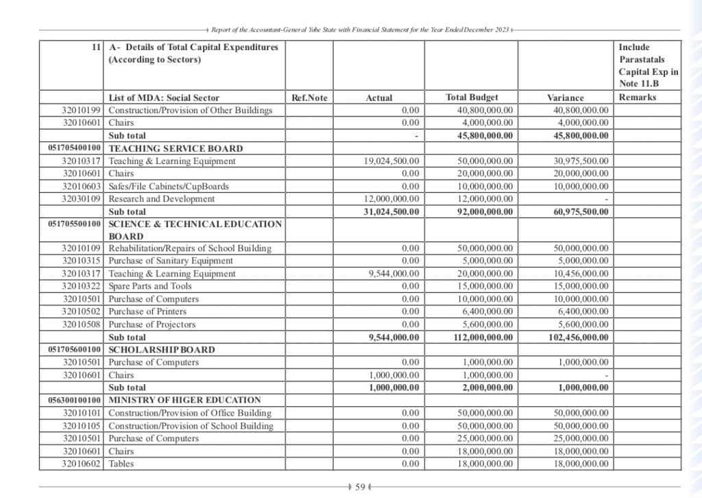 Table of capital expenditures by sector for 2023, detailing budgeted amounts, actual spending, and variances for various educational boards.