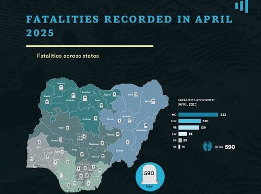 Map of Nigeria showing fatalities per state in April 2025. Total: 590. Highest in NC: 253, NW: 130, and NE: 122.