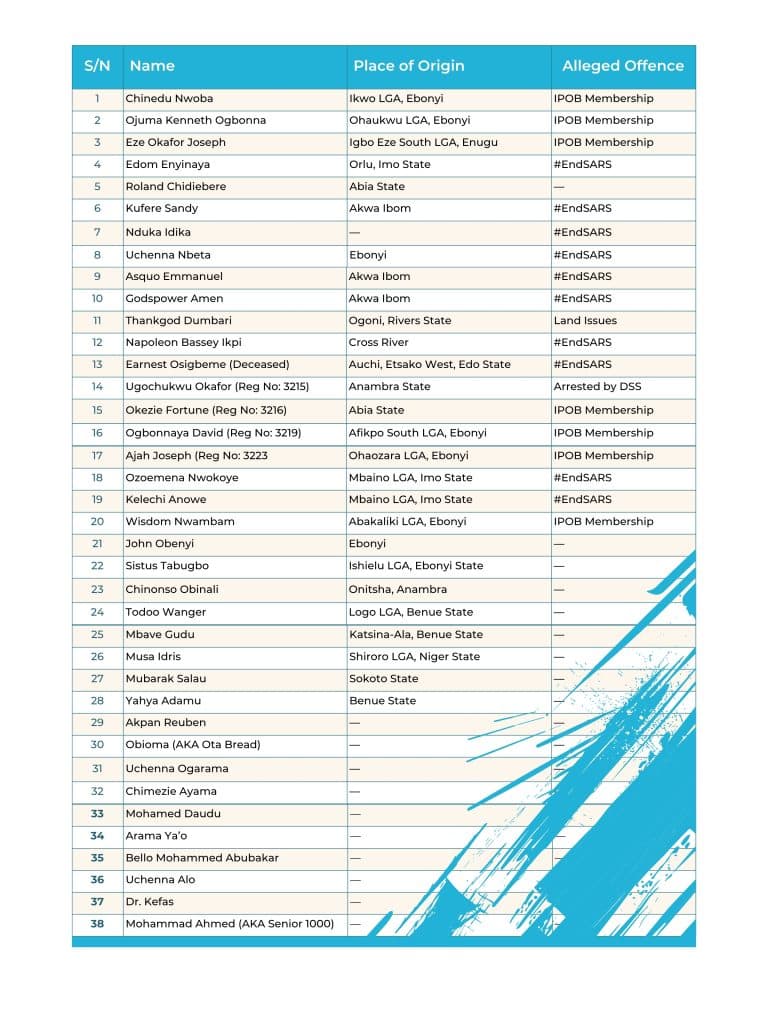 Table listing names, places of origin, and alleged offenses, including IPOB membership and #EndSARS.