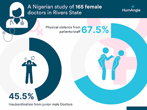 Infographic on 165 female doctors in Rivers State, Nigeria: 67.5% face violence from patients/staff, 45.5% report insubordination from junior males.