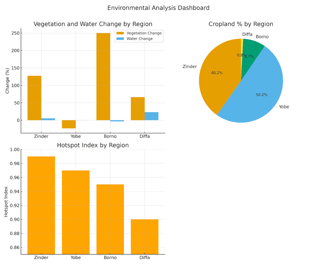 Environmental analysis dashboard showing vegetation, water change, cropland percentage, and hotspot index by region in bar and pie charts.