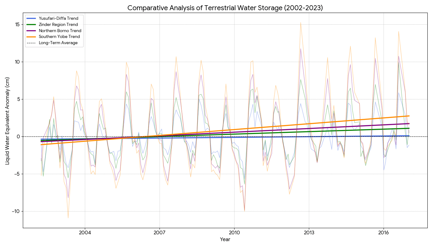Graph of terrestrial water storage trends (2002-2023) by region, showing variations and long-term average.