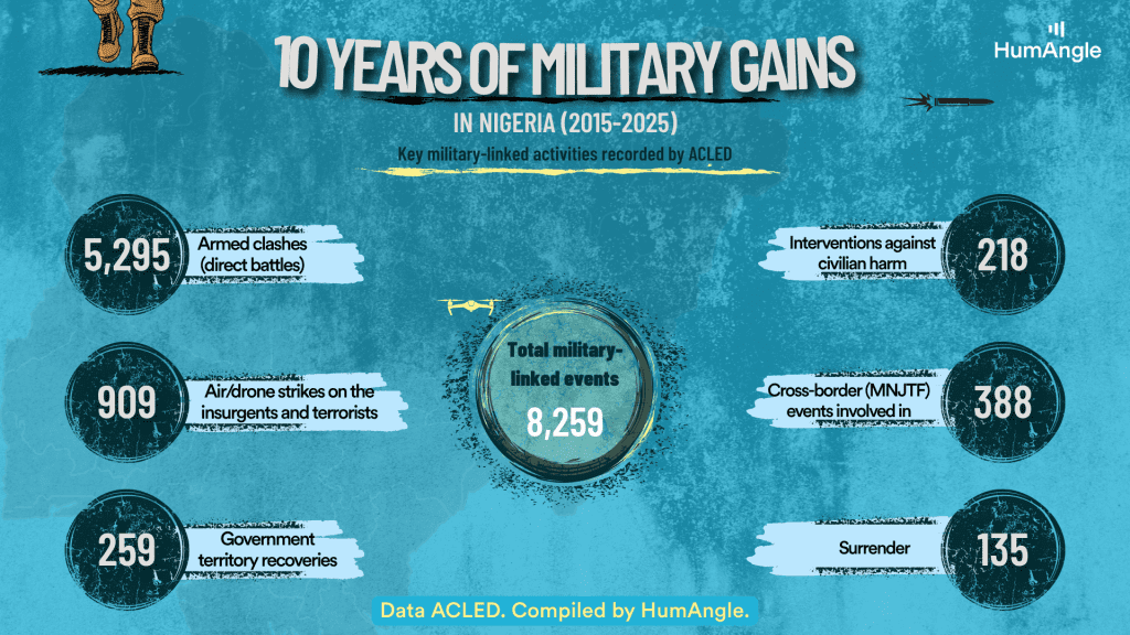 Infographic: 5,295 armed clashes, 909 air/drone strikes, 259 territory recoveries, 218 interventions, 388 cross-border events, 135 surrenders.