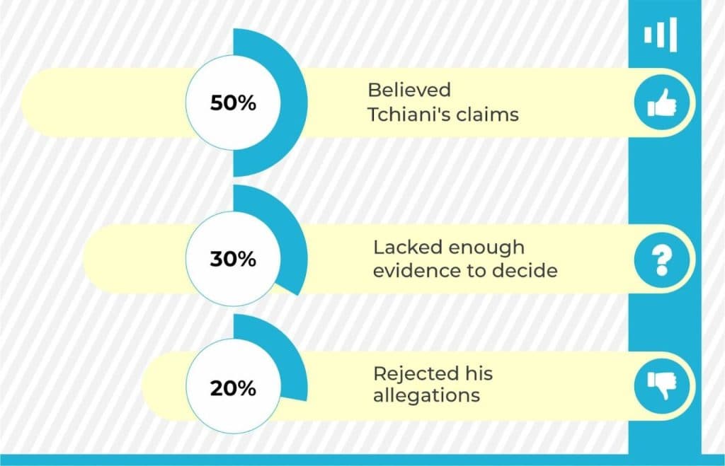 Survey results: 50% believed Tchiani