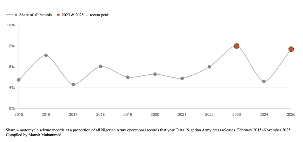 Line graph showing motorcycle seizures by the Nigerian Army from 2015-2025, peaking at over 12% in 2023 and 2025.